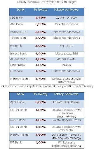 porównanie lokat 6M