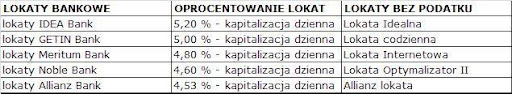 porównanie lokaty na 6 miesięcy