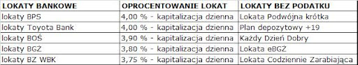 porównanie lokaty jednodniowe
