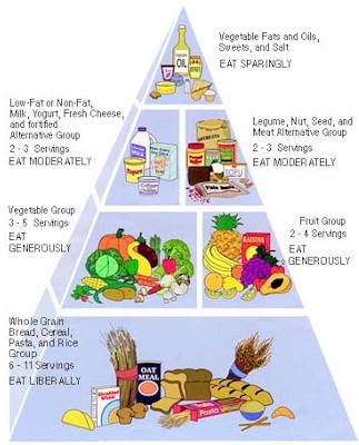 vegetarian food pyramid