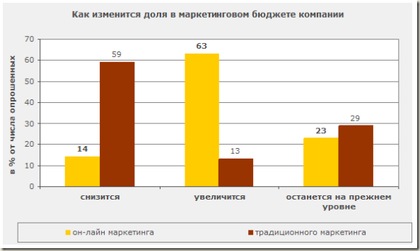 Перераспределение маркетингового бюджета компании - опрос экспертов