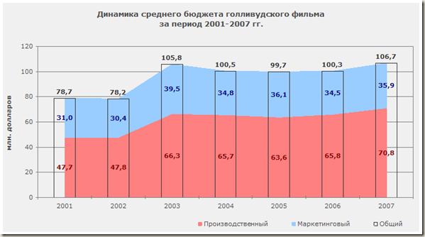Динамика среднего бюджета голливудского фильма - диаграмма
