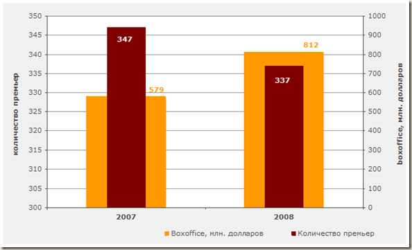 Российский кинопрокат в 2007 - 2008 гг. - диаграмма