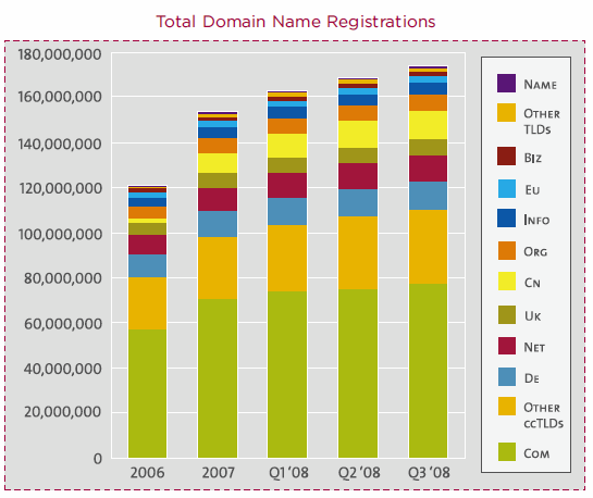 Total Domain Name Registrations