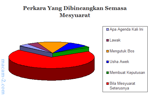 Perkara-perkara yang dibincangkan semasa mesyuarat.
