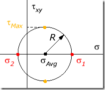 MohrCircle