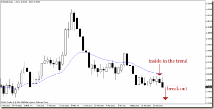 eur aud 29 apr