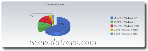 Operating System Market Share, Quote di Mercato dei Sistemi Operativi