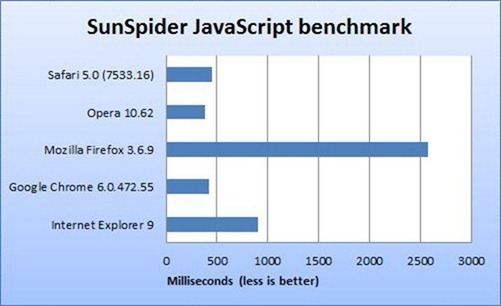 SunSpider JavaScript