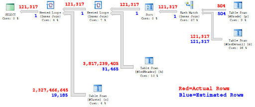 Actual Plan on Heap Query with ORDER BY