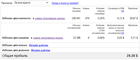 Google Adsense заработок доход
