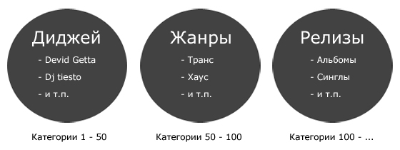 использование нескольких категорий использование нескольких категорий