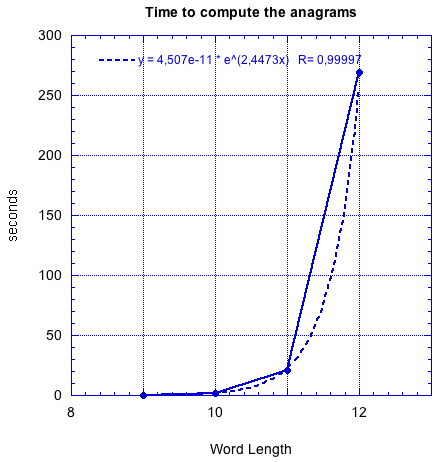 LinearLinear Graph of Performance Computing Anagrams in a Naive Way
