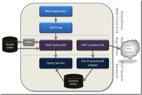 sharepoint logical architecture diagram a static state part 2 fast for sharepoint 2010 logical sharepoint logical architecture diagram a static state part 2 fast for sharepoint 2010 logical