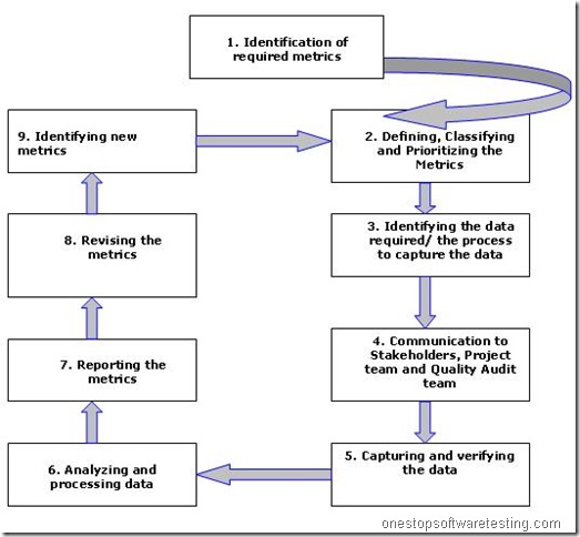 Metrics Lifecycle