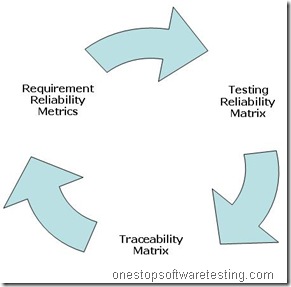 Metric Based Approach for Requirements Gathering and Testing