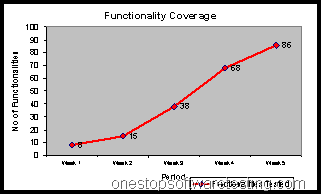 Functionality Coverage chart in Software Testing