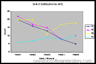 Severity wise Defect Distribution