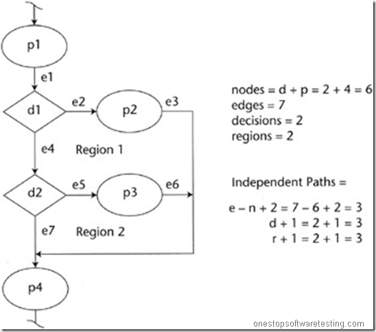 Path Coverage - A white box testing technique Path Coverage - A white box testing technique