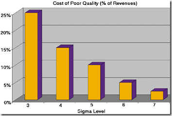 Cost of Poor Quality versus Sigma Level Cost of Poor Quality versus Sigma Level
