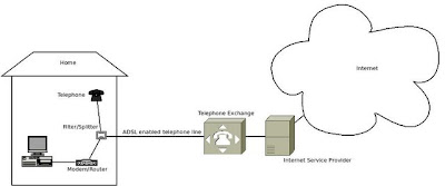 Diagram explaining ADSL at home setup
