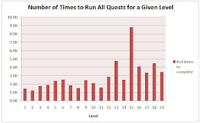 quest repeats