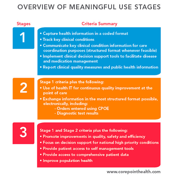 Overview of Meaningful Use Stages