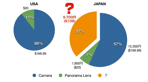全方位パノラマビデオの為のコンパクトビデオカメラ(bloggie™ MHS PM5) 全方位パノラマビデオの為のコンパクトビデオカメラ(bloggie™ MHS PM5)