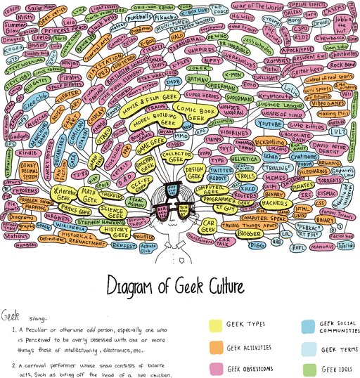 オタク文化をダイアグラムで表現(Diagram of Geek Culture)