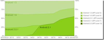 chart android version 2