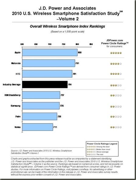 JD Power and Associates Report Wireless Smartphone Satisfaction Survey