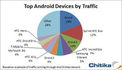 Chitika’s Research of Traffic from all Android devices from 