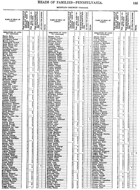 [Mifflin County, PA 1790 Census2[11].jpg]