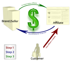 ทำงานผ่านเน็ตกับ Affiliate