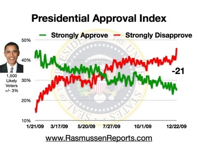 [obama_approval_index_december_22_2009[3].jpg]