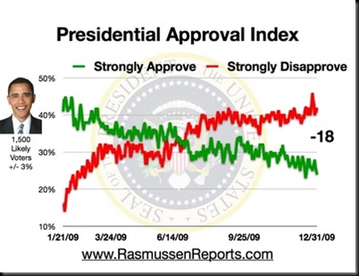 obama_approval_index_december_31_2009
