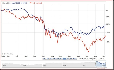 Dow vs AUDUSD
