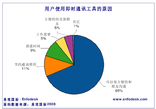 大学生即时通讯数据 (4).png