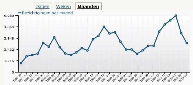 Bezoekersaantallen