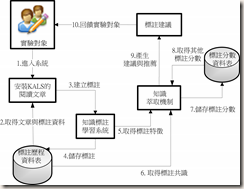 知識萃取機制運作流程圖