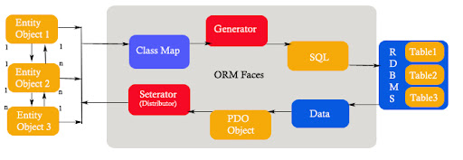 ORM Faces Çalışma Şeması