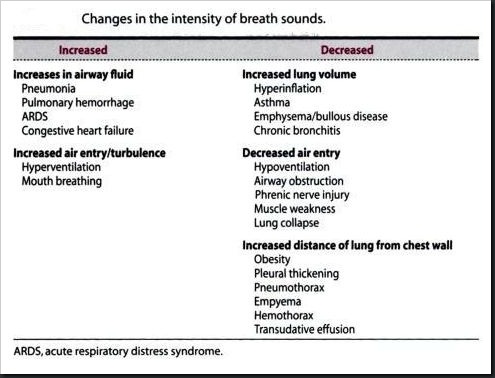 Abnormal breath sounds