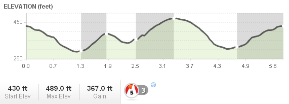 check out the Company Mill Trail elevation profile