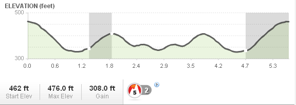 check out the Loblolly Trail elevation profile