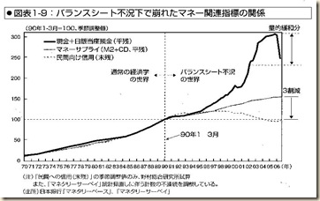 金融緩和の失敗