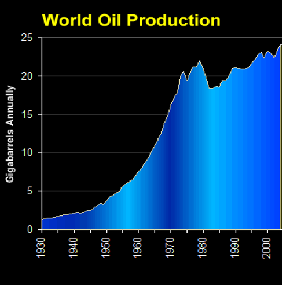 World oil production  1930-2004
