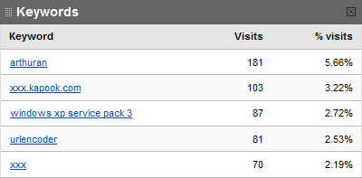 Arthuran Blog Stat 200805 - Keyword