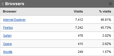 Arthuran Blog Stat 200805 - Browsers