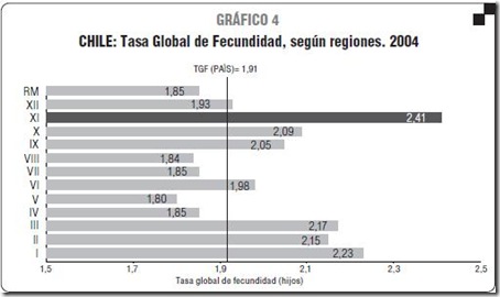 Tasa Global de Fecundidad según regiones 2004