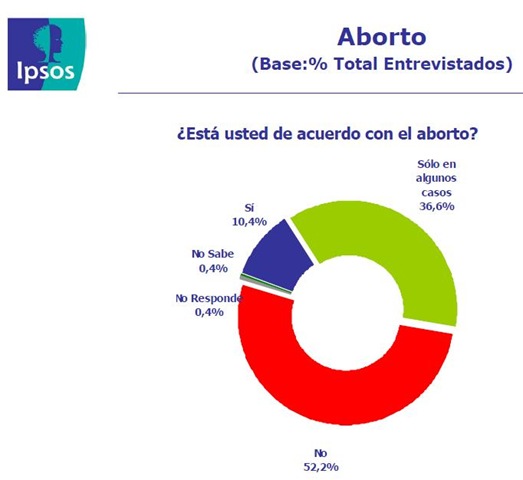 [IPSOS aborto agosto 2008 Chile[6].jpg]